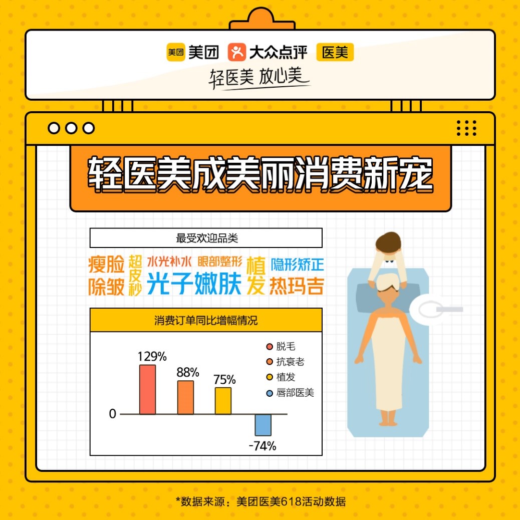 美团医美交易额,美团医美消费