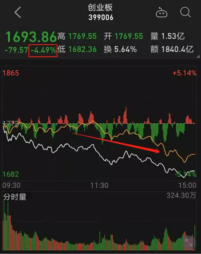 王者定投组合：疯涨50%后，正确的上车姿势！