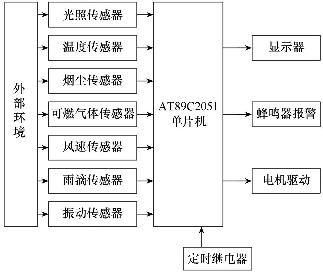 物联网智能门窗系统设计与实现,物联网智能窗户