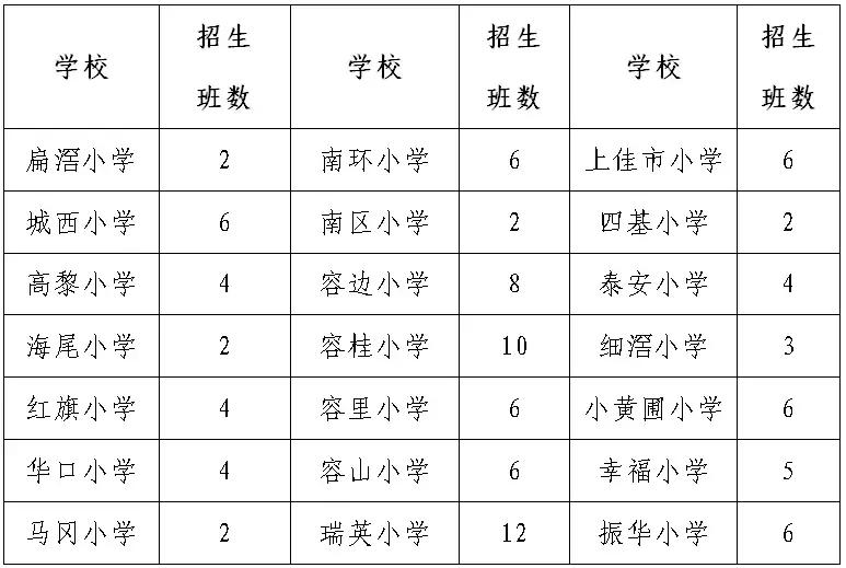 2018年顺德区小学招生计划,佛山顺德区各校2024小学招生人数