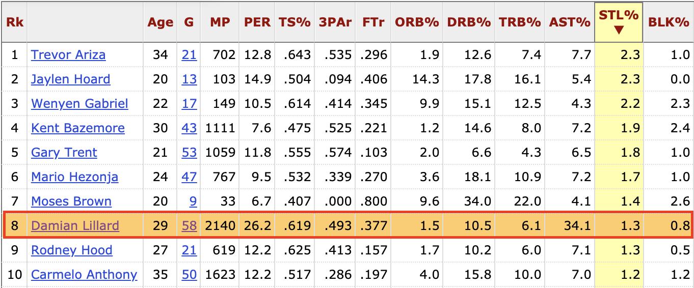 利拉德分析,利拉德战术深度分析
