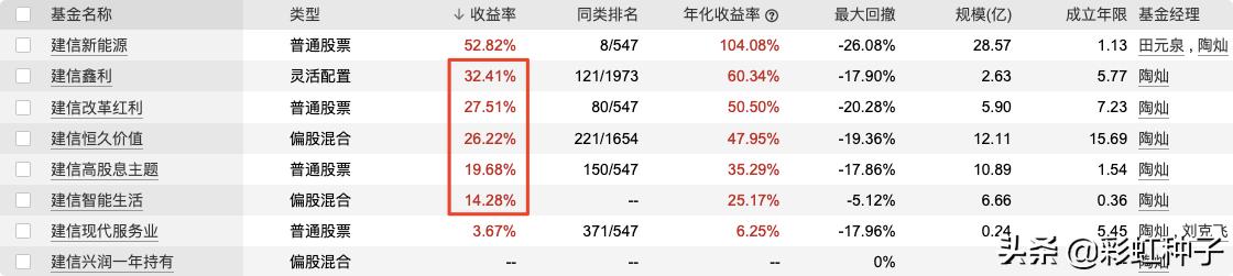 一句话点评NO.634|建信基金陶灿-建信兴润一年持有,值得买吗?