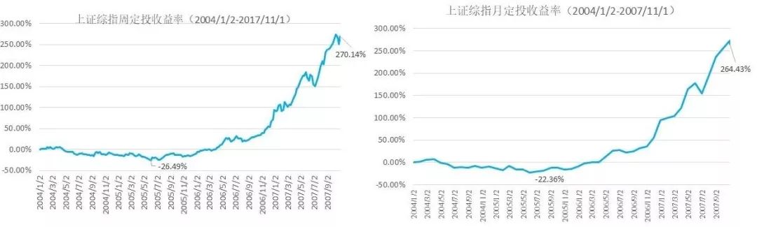 为什么定投只有周定投没有日定投,周定投月定投天定投哪个好