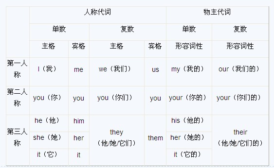 小升初英语复习重点,各年级词汇句型总结!