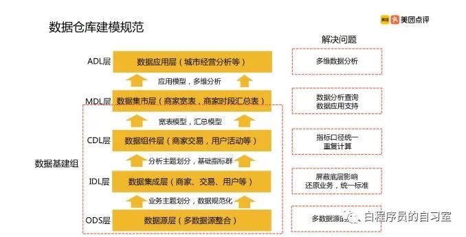 分仓法和仓位管理技巧,数仓分层案例