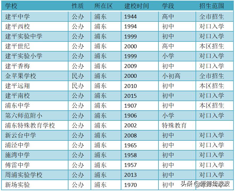 上海市建平教育集团学校,上海建平教育集团包含哪些学校