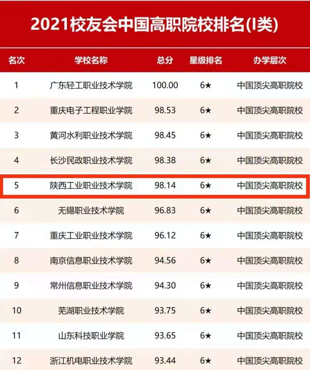 陕西高职院校排行榜最新排名,陕西省16所高职院校排名