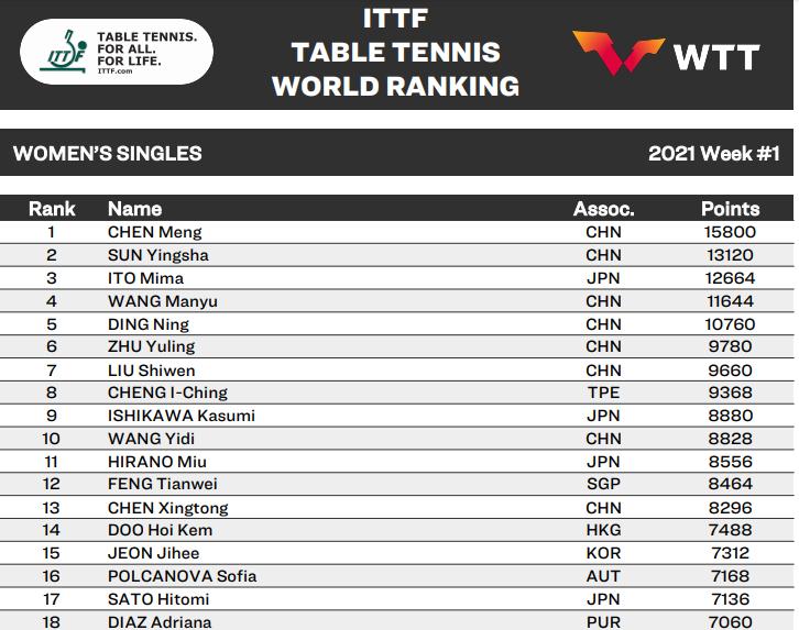 国际乒联公布女单最新世界排名,国际乒联第47周世界排名国乒