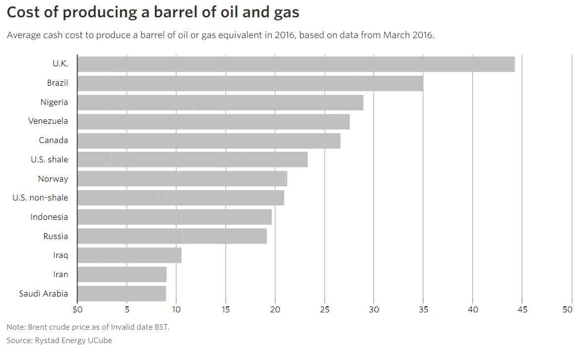 我在北美炒石油，最近总有人问我油价咋回事