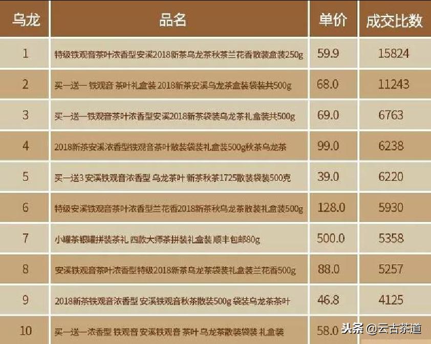 天猫双11茶叶销售排名,双11茶叶销售