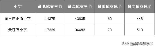 天涯石小学龙王庙正街,龙王庙正街小学属于哪个档次