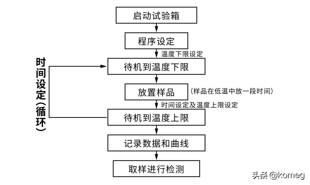 高低温循环试验箱高温,温度试验箱