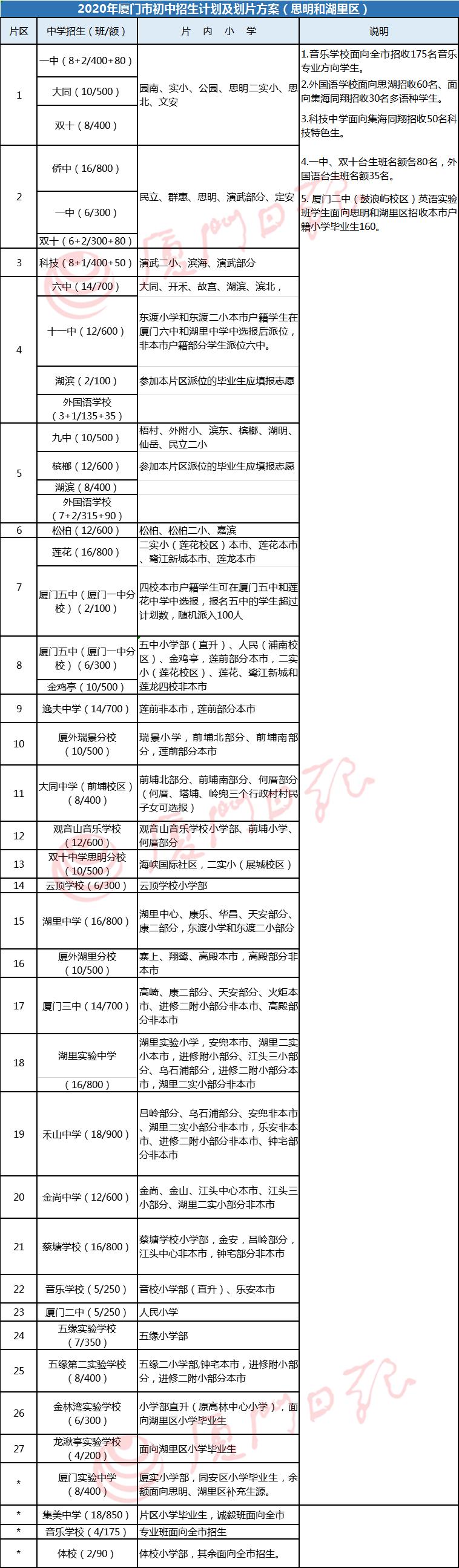 厦门2021普高特长生报名录取线,2022厦门体育特长生招生名额