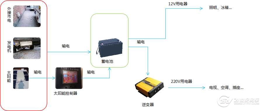 房车电池选用12v还是48v,房车200ah铅酸电池够用吗