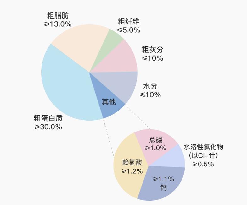 狗粮推荐高含肉量,平价狗粮推荐小型犬治挑食