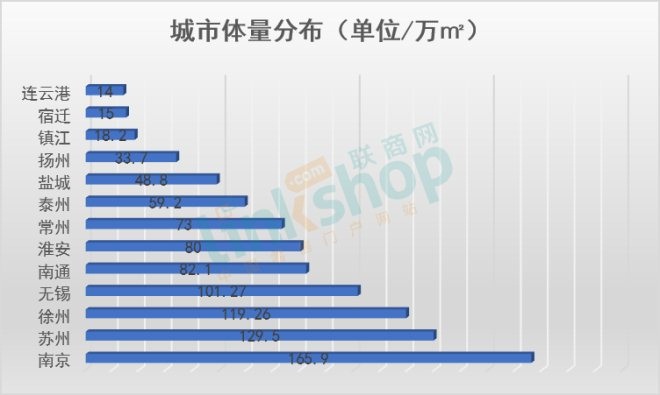 江苏24年开业购物中心项目明细,江苏购物中心2019