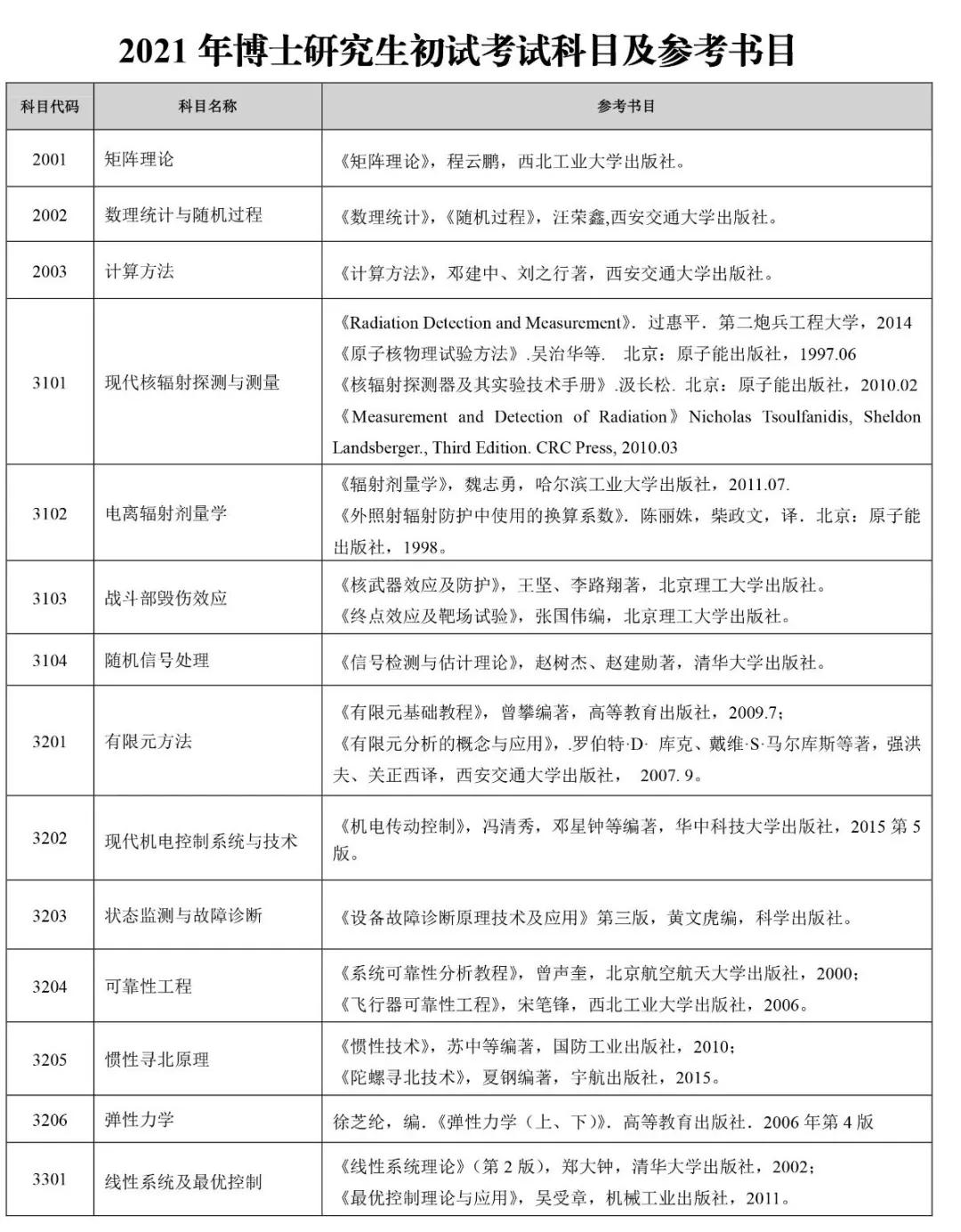 火箭军工程大学2021年博士研究生招生简章