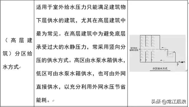 建筑消防给水识图总结,住宅消防给排水图纸讲解