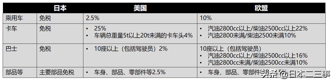 日本持续40年*口车进**“零关税”！竟是如此自信？