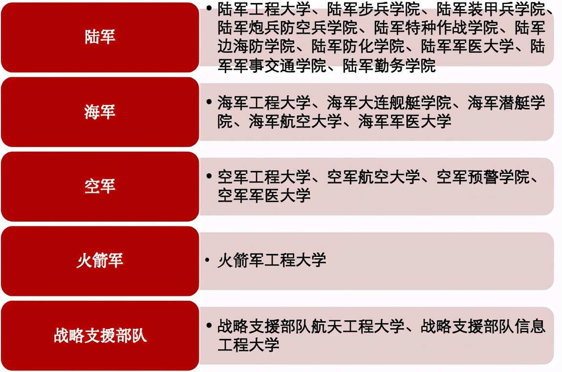 27所军事院校有多香,大学本科毕业就是少尉
