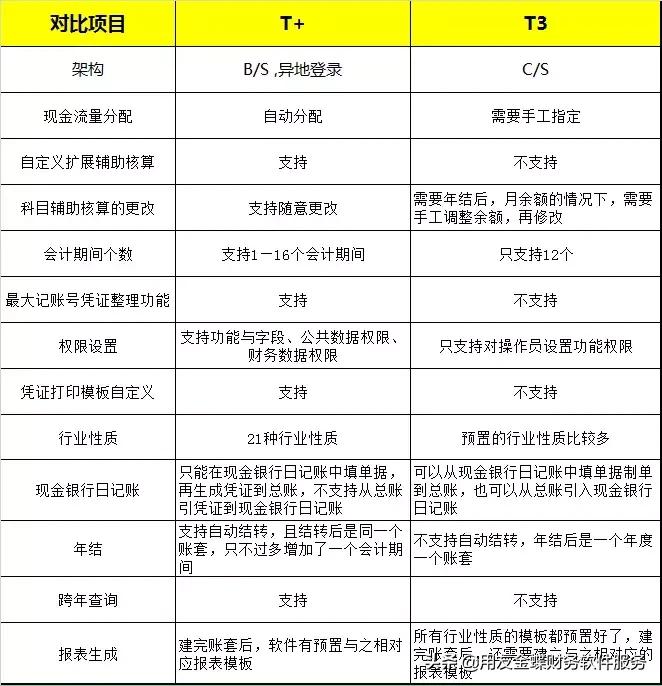 财务软件，您选对了吗？T+、T3深度实测对比