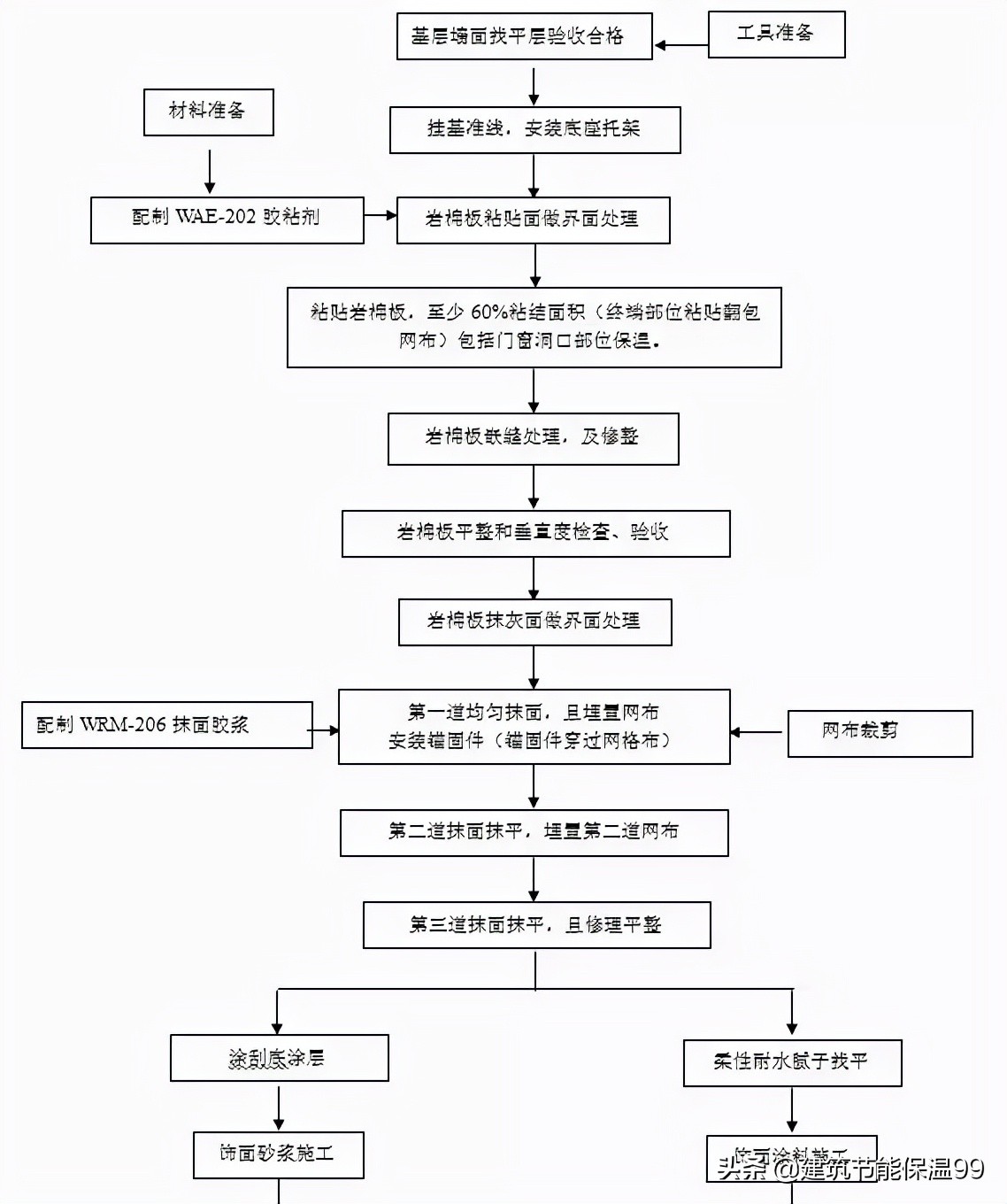 岩棉保温系统施工视频,4mm外墙岩棉保温价格表