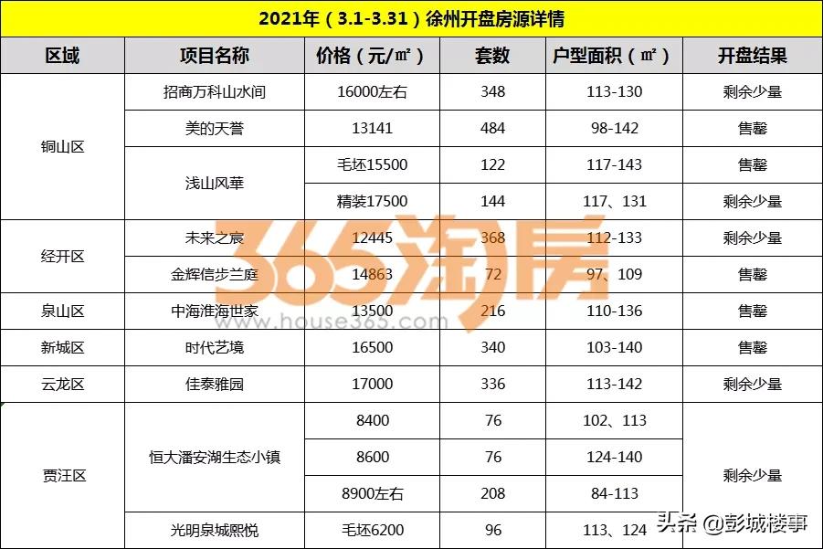 徐州楼市信息快讯,徐州楼市快讯