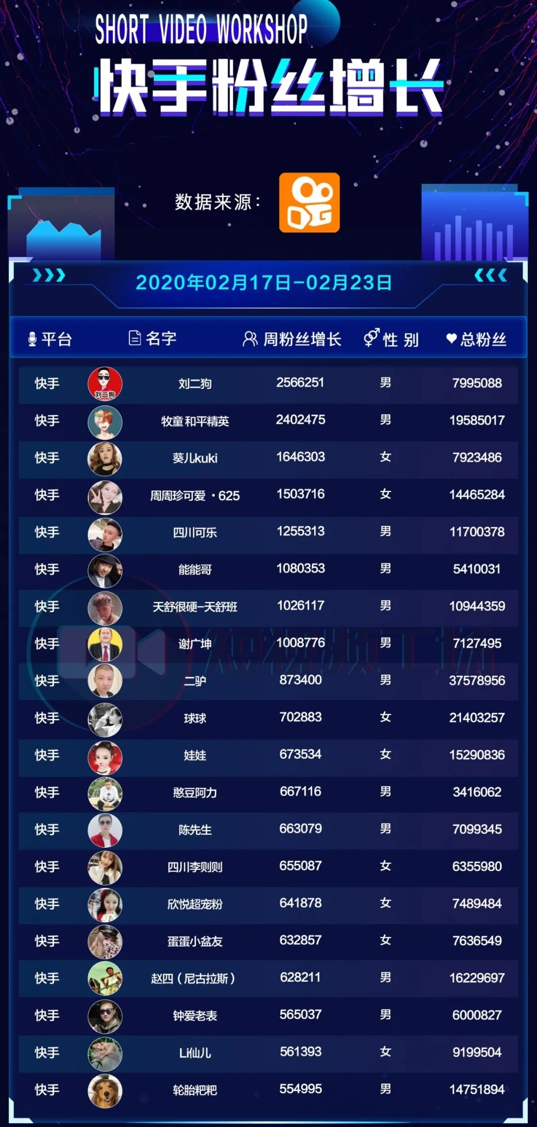 短视频周榜|美食达人涨粉猛；微视*放播**量超快手；明星直播热潮