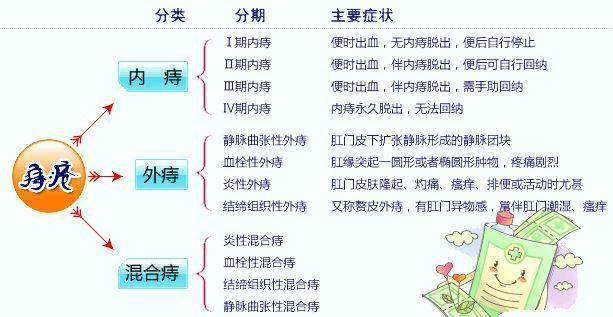 痔疮pph手术与传统手术哪个更好些,痔疮一定要手术吗治疗方法全解析