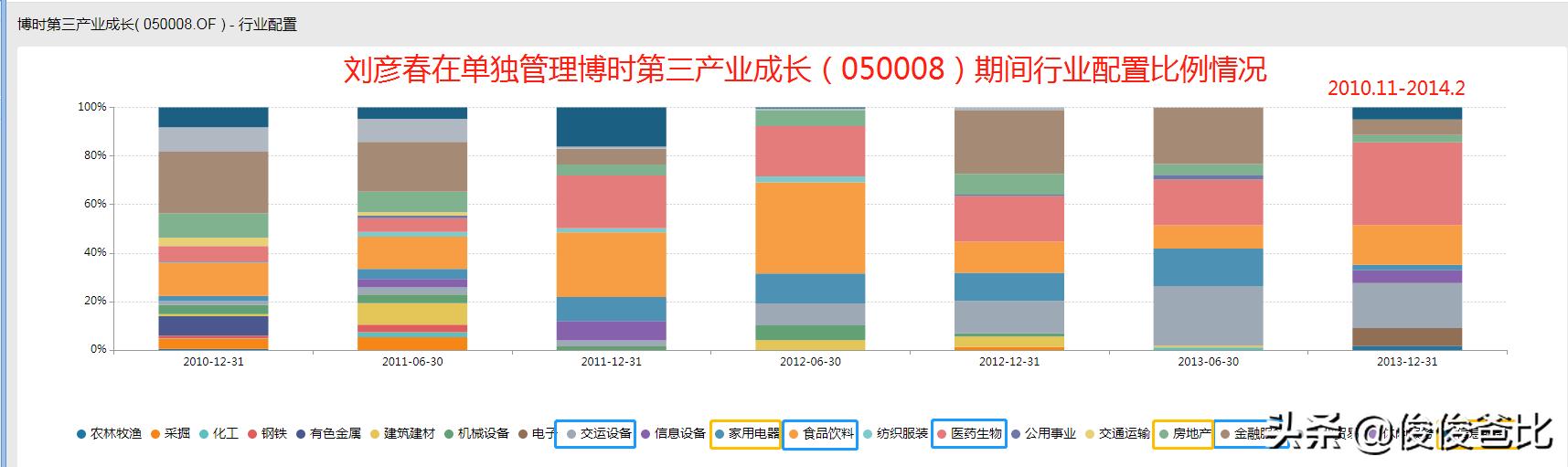 刘彦春景顺基金代码,景顺刘彦春三季度持仓