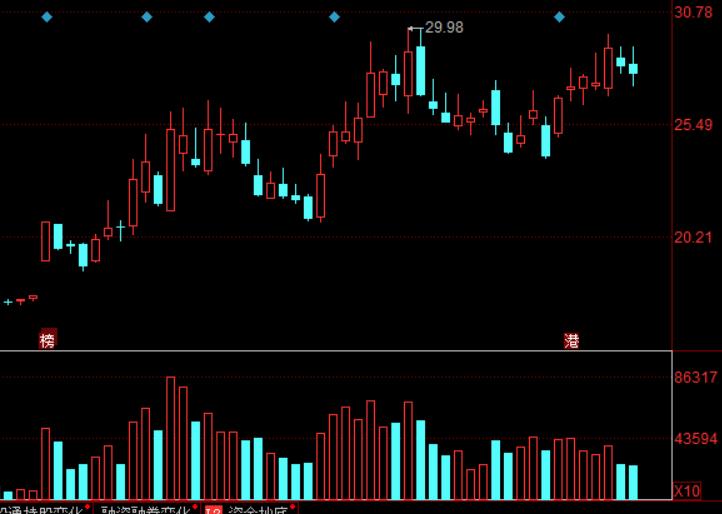 股票市场的主力建仓迹象,股市中有没有主力之间的博弈