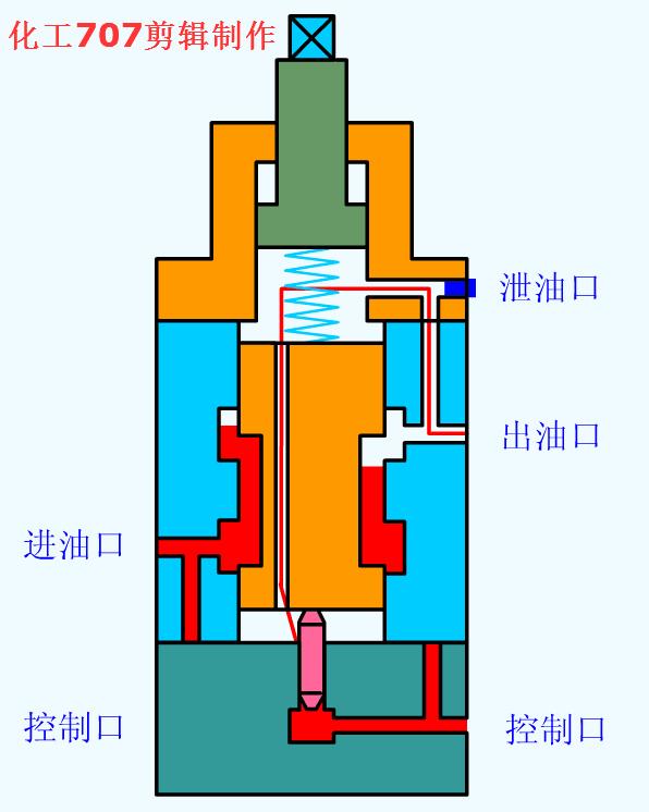 液压阀门工作原理动图大全,各种液压阀名称和实物图片