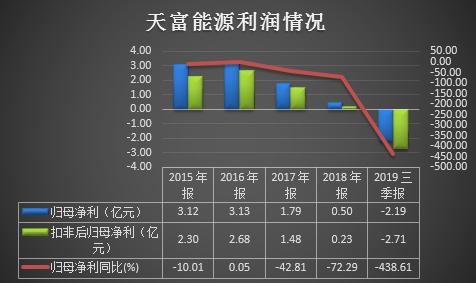 天富能源一季报超预期,天富能源资产注入重组公告