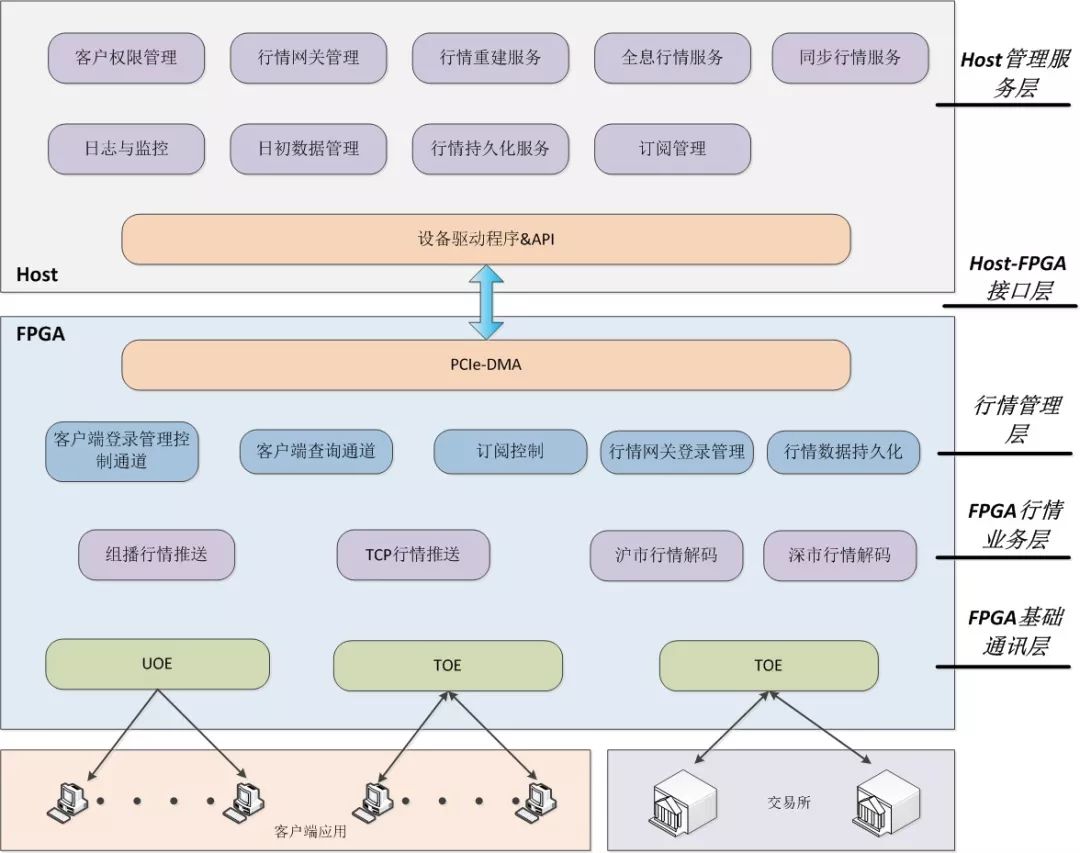 fpga金融应用,证券行情分析实验报告