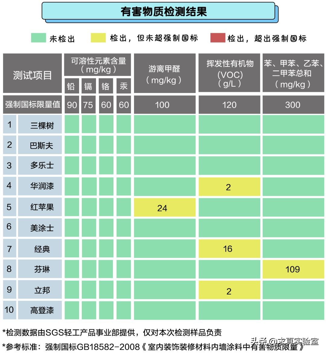 最受欢迎的3种儿童漆,儿童漆抗污测评
