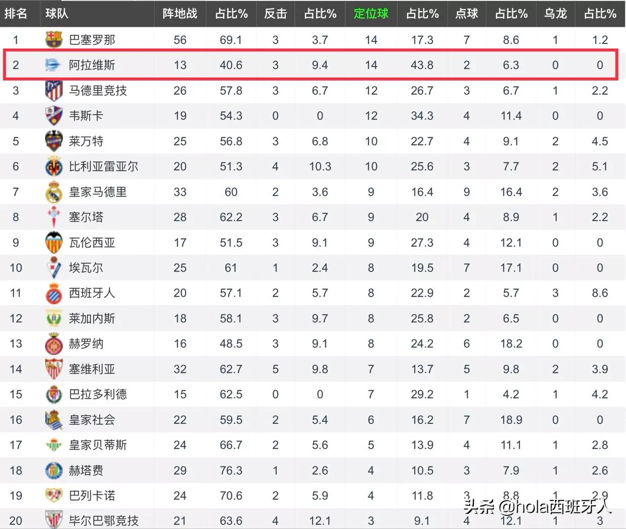 武磊神级单刀助西班牙人,武磊弱点