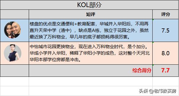 天誉花园与中怡城市花园哪个好,天河北板块天誉花园