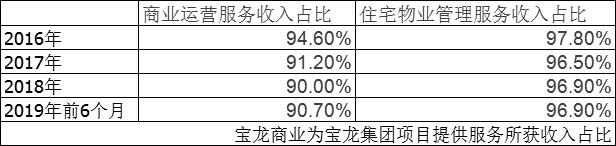 宝龙商业估值,宝龙商业深度分析