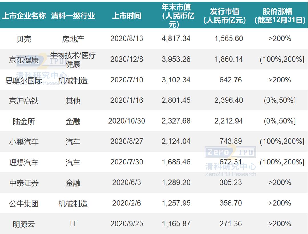 535家IPO，创历史新高！清科年度盘点系列第一弹