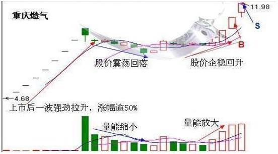 一旦有幸遇见“圆月弯刀”形态，入场，后市不是涨停就是涨不停！