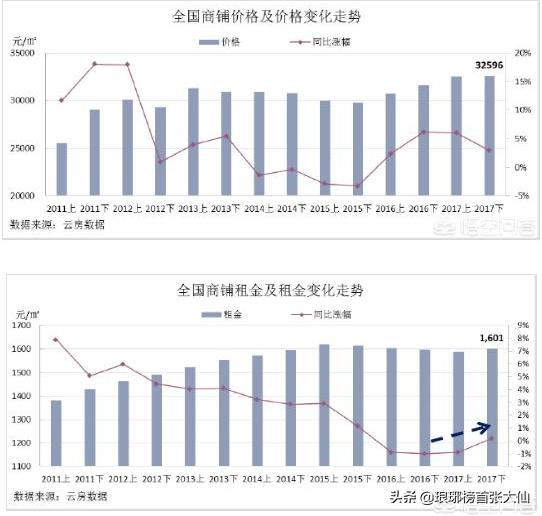 商铺投资如何选择,商铺投资分析对比