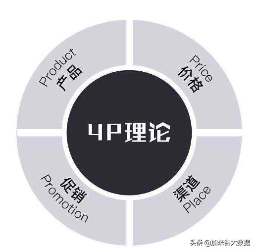 20个数据分析师必会的营销模型 (数据分析师必背25个模型)