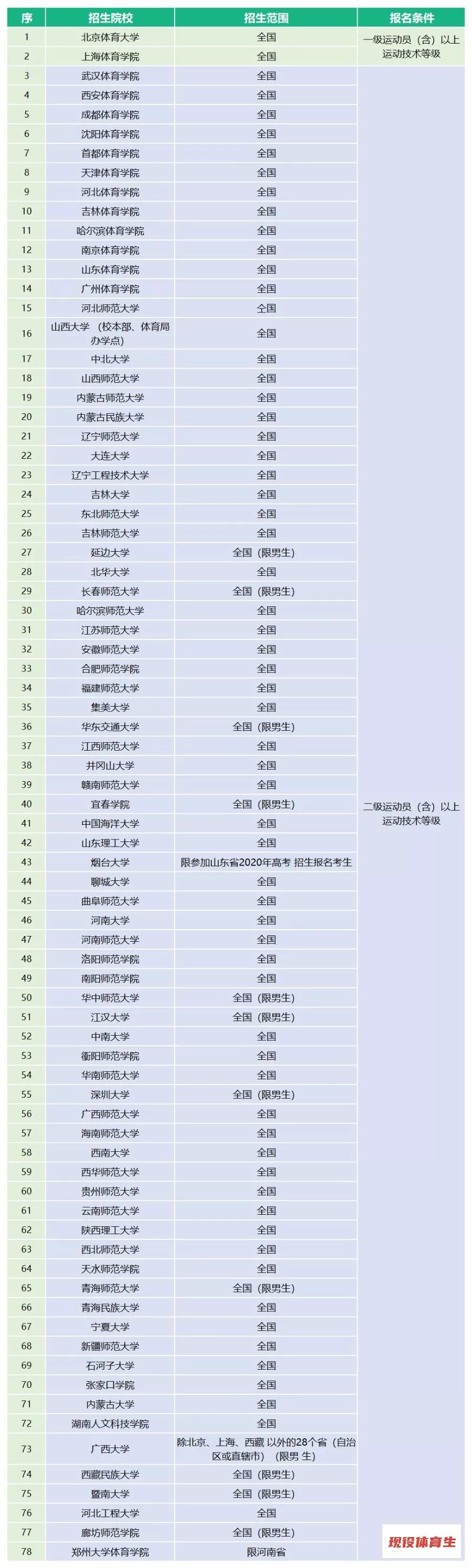 体育单招2020年录取分数线预测,2020年体育单招有何变化