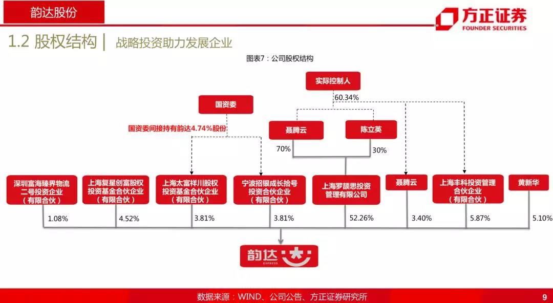 韵达为什么跌那么厉害,韵达是菜鸟系的吗