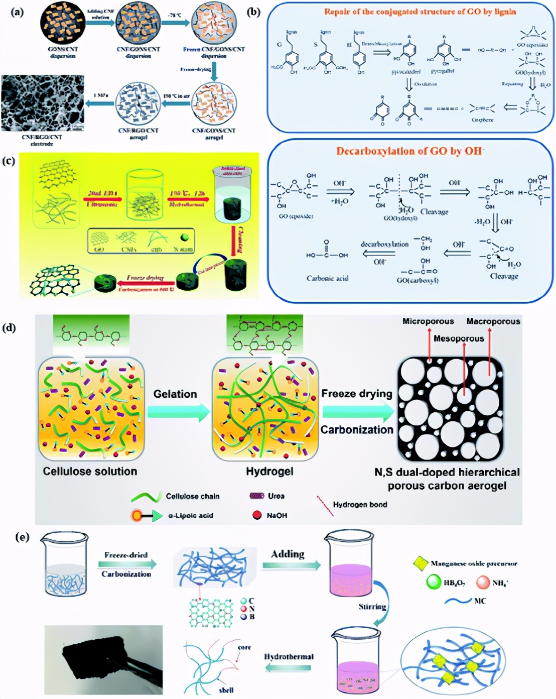 全纤维素超级电容器,木质素气凝胶超级电容器