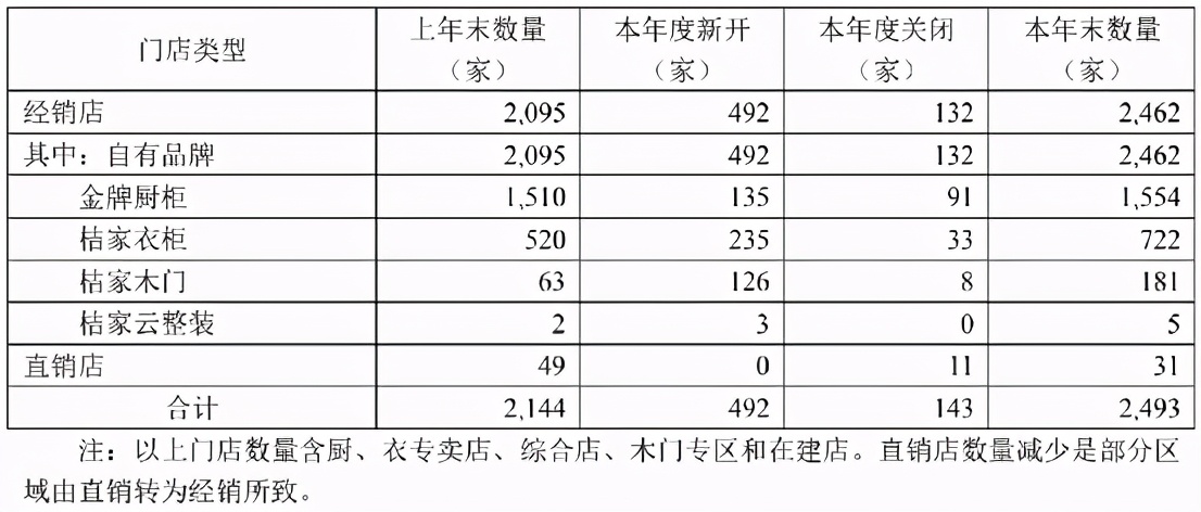 如何经营一家金牌橱柜,金牌厨柜市直