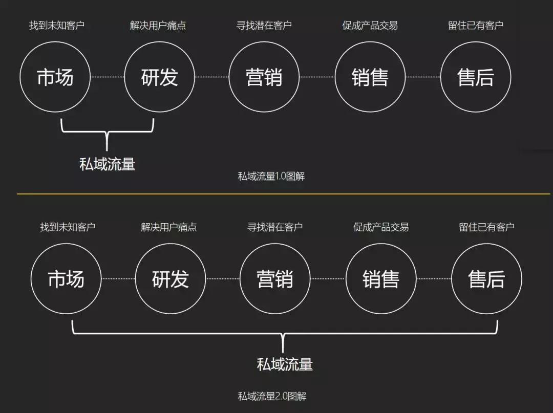 私域流量变现是下一个风口吗,2020年了你还不学私域流量赚钱吗