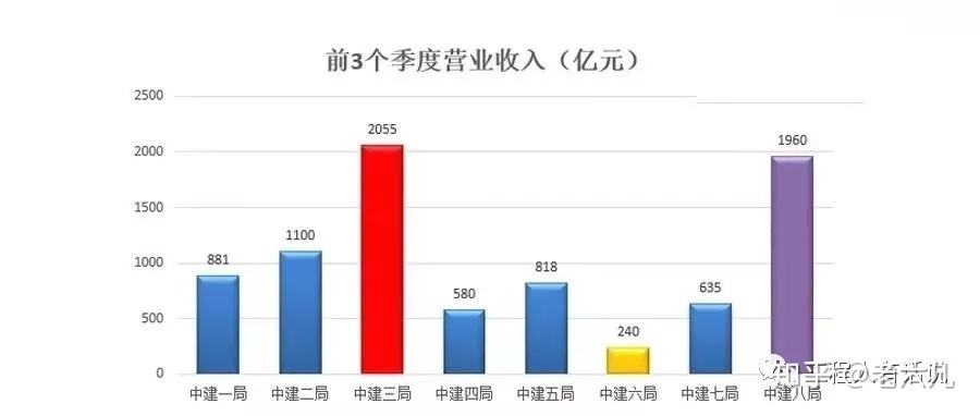 中建系统八个局排名,中建系统什么部门吃香