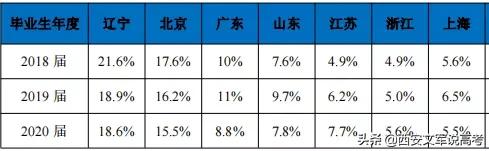 东北大学2020届毕业生就业,东北大学2021就业报告单