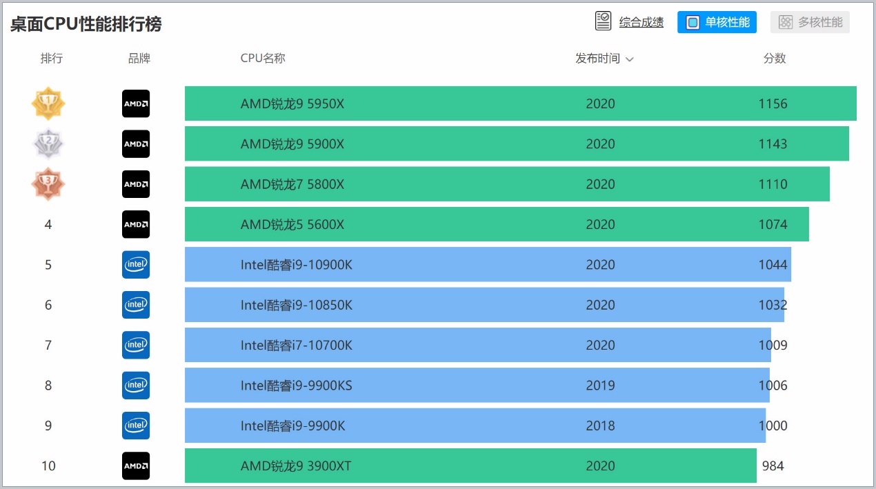 amd和英特尔至强,amd新一代cpu吊打英特尔